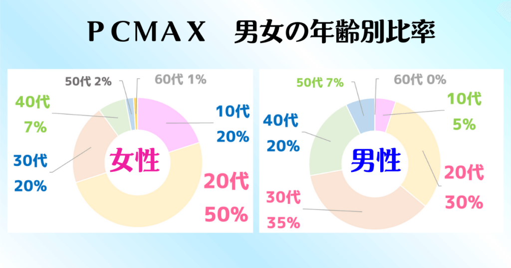 PCMAXの使い方。会員数の男女比率。女性は20代、男性は20代～30代が多い。ピーシーマックス