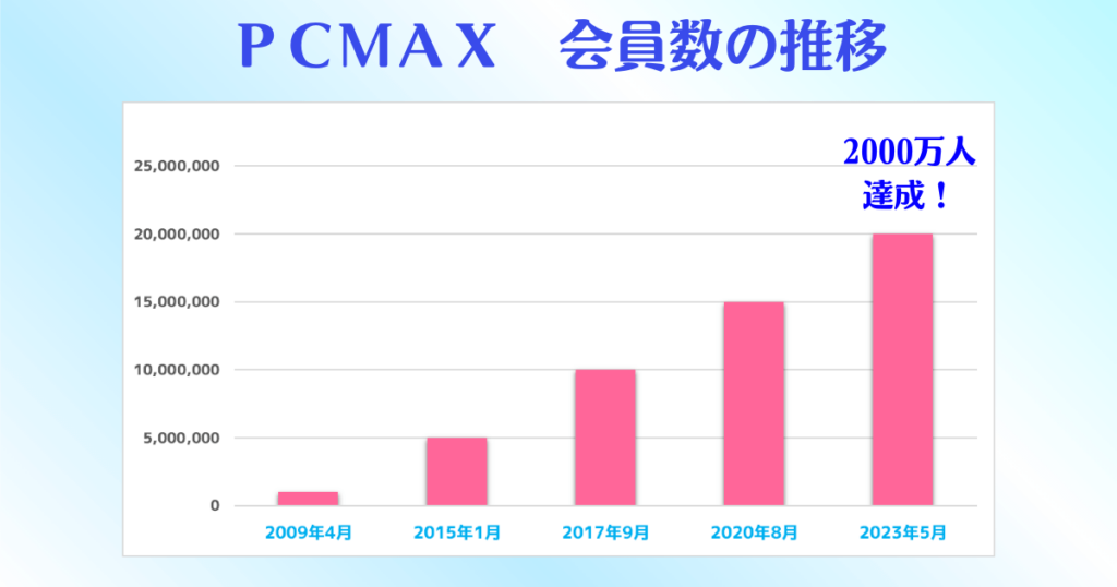 PCMAXの使い方。20年以上の老舗の出会い系サイト会員数の推移